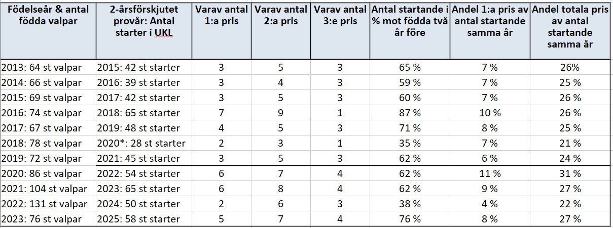 UKL Statistik
